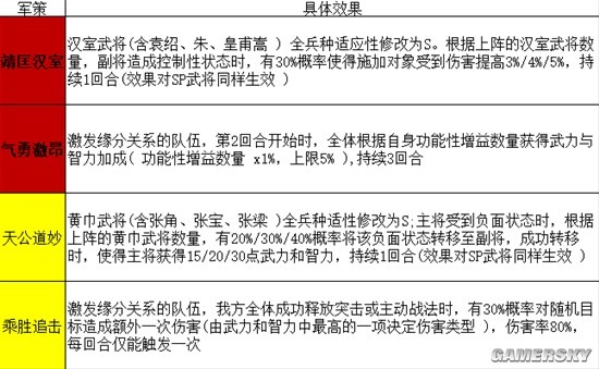 《三国志战略版》天师举义剧本军争特性玩法一览 指令军策战法拓印