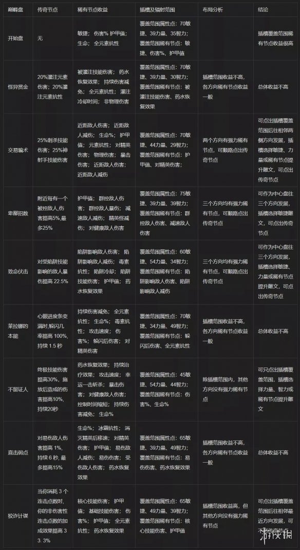 《暗黑破坏神4》巅峰盘加点基础攻略