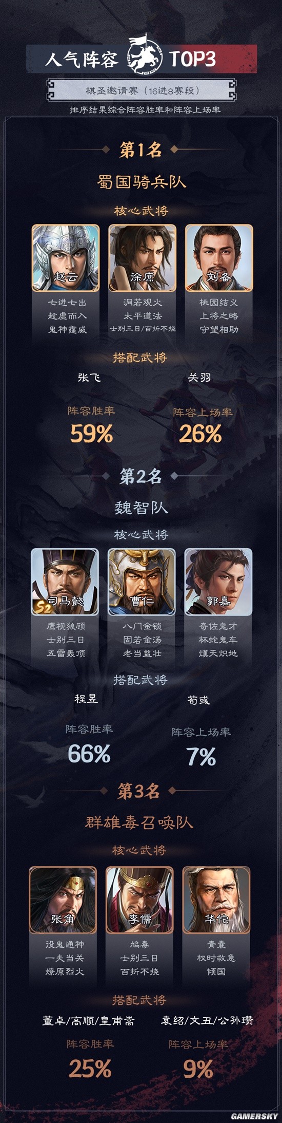 《三国志战棋版》赛事播报台 “蜀骑队”一骑绝尘！棋圣邀请赛八强名单出炉！