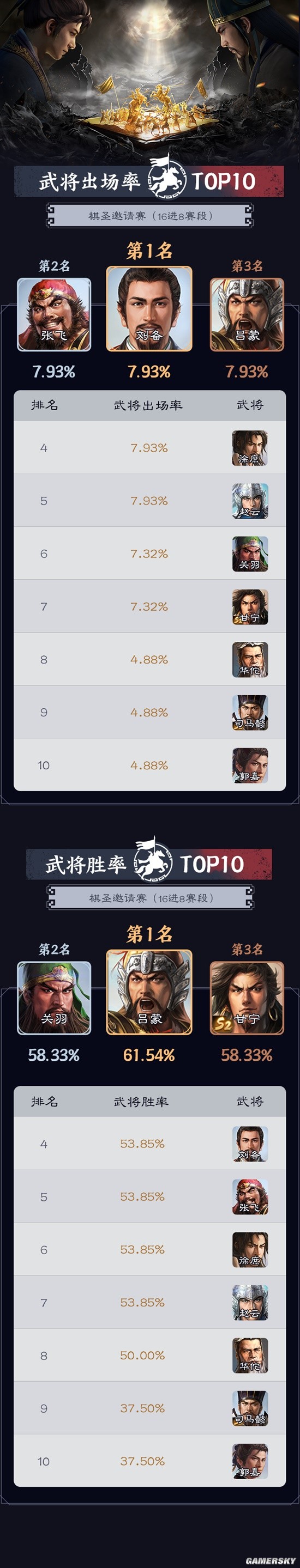 《三国志战棋版》赛事播报台 “蜀骑队”一骑绝尘！棋圣邀请赛八强名单出炉！