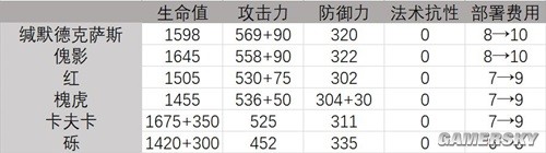 《明日方舟》缄默德克萨斯测评 缄默德克萨斯强吗