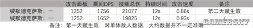 《明日方舟》缄默德克萨斯测评 缄默德克萨斯强吗