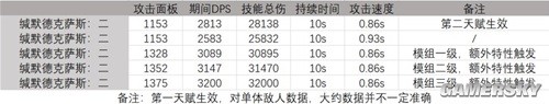 《明日方舟》缄默德克萨斯测评 缄默德克萨斯强吗