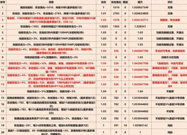 dnf巴卡尔武器第三词条大全