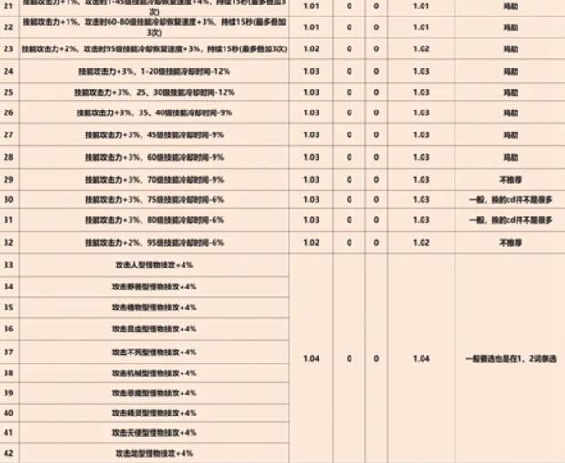 dnf巴卡尔武器第三词条大全