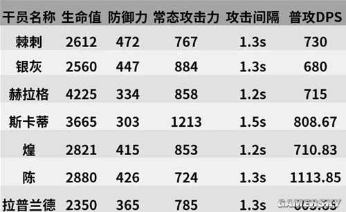 明日方舟近卫干员棘刺测评 棘刺强吗