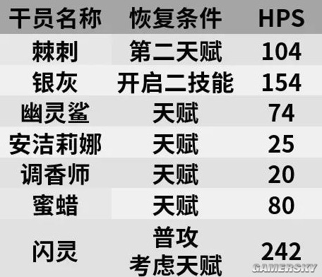 明日方舟近卫干员棘刺测评 棘刺强吗