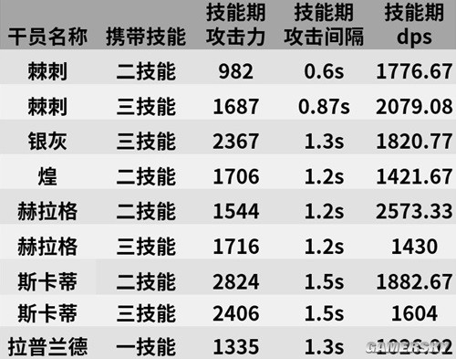 明日方舟近卫干员棘刺测评 棘刺强吗