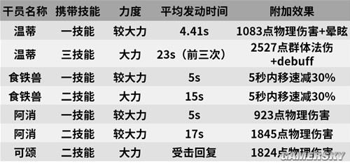 《明日方舟》特种干员温蒂测评 特种干员温蒂强吗