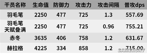 明日方舟特种干员羽毛笔测评 羽毛笔强吗