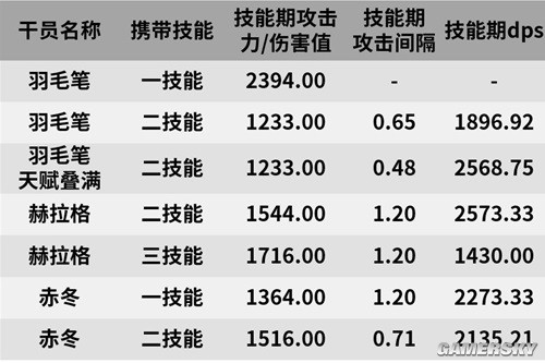 明日方舟特种干员羽毛笔测评 羽毛笔强吗
