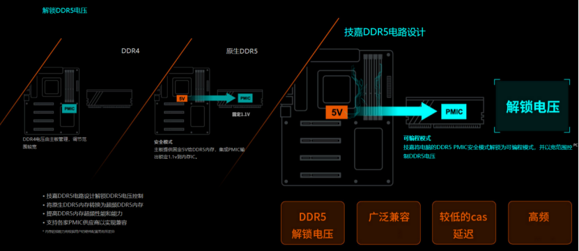 DDR5频率破11GHz！技嘉Z790钛雕创世界超频纪录