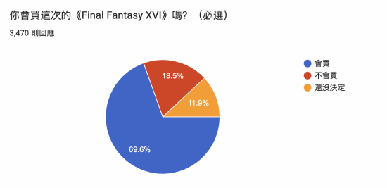调查显示：过半玩家不买《FF16》原因是没PS5