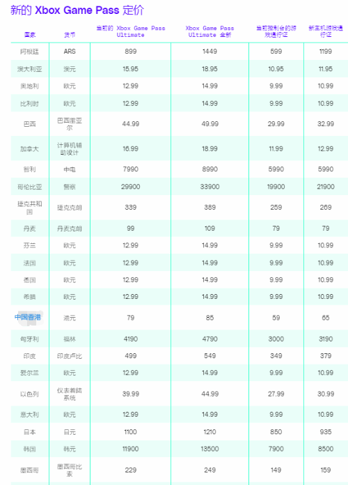 微软XSX八月份即将涨价！XGP价格上涨1美元