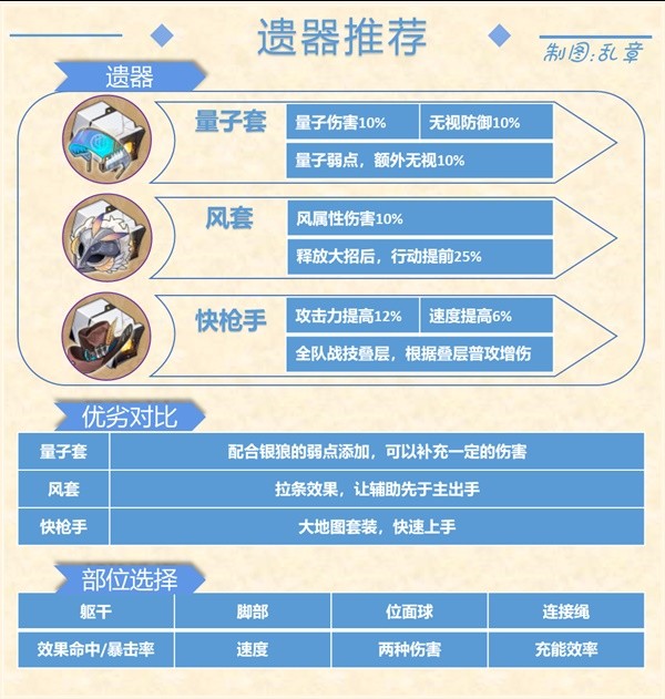 《崩坏星穹铁道》1.1版银狼出装与配队心得