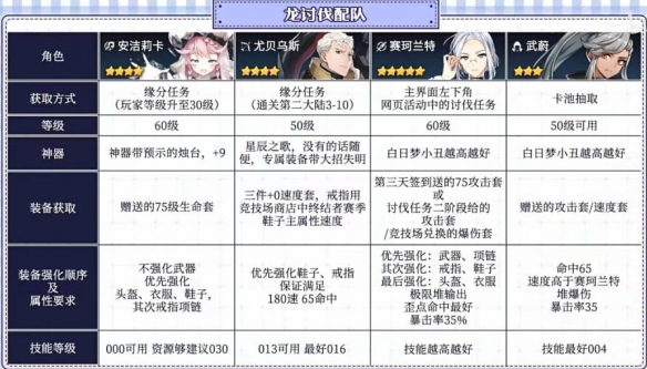 《第七史诗》龙讨伐副本攻略 低配龙13攻略
