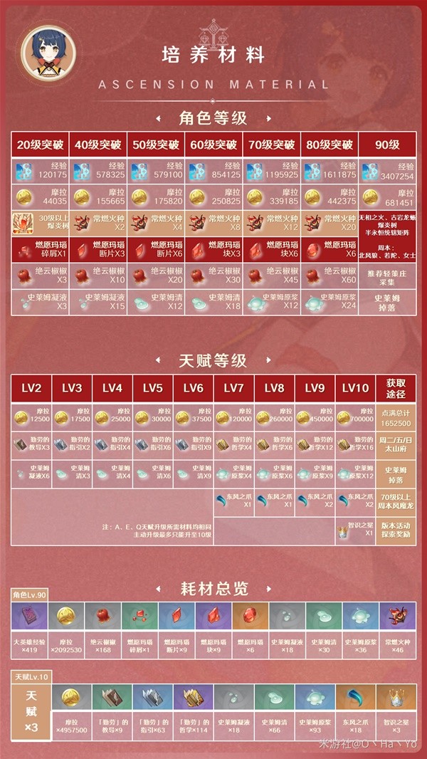 《原神》3.7版香菱配装与队伍搭配推荐