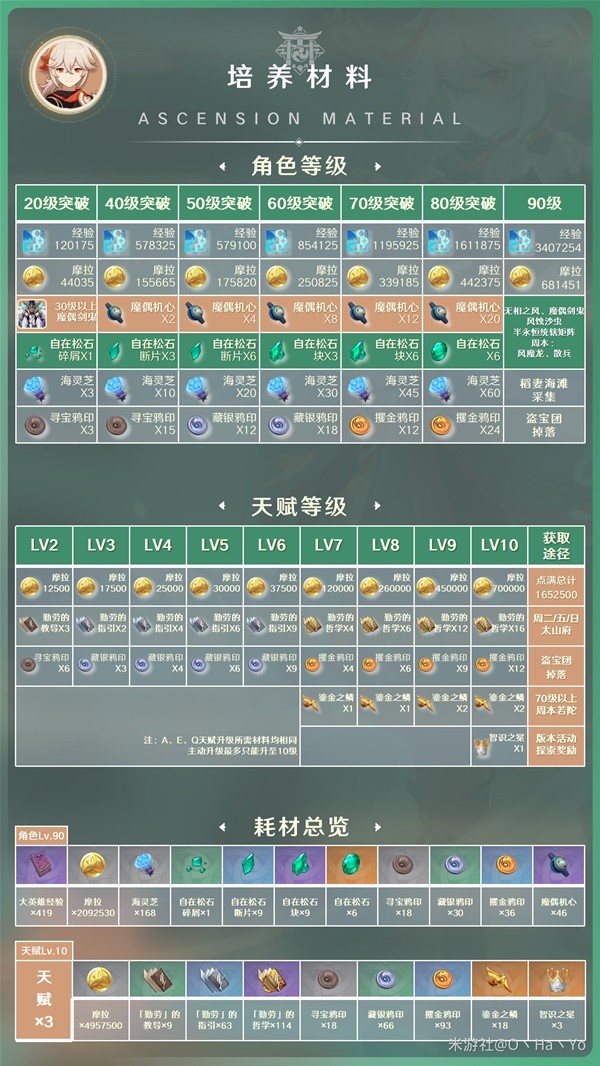 《原神》3.7版万叶出装与阵容推荐