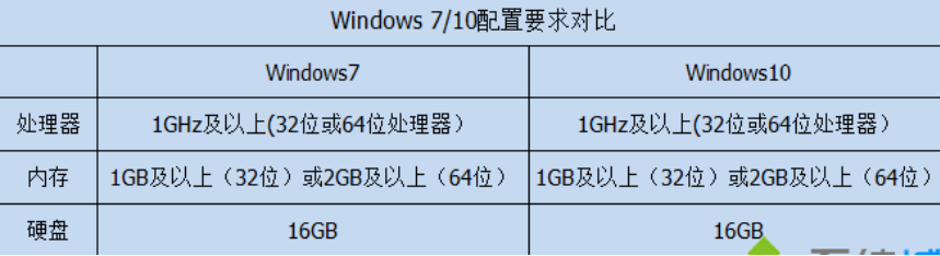 win10比win7强的地方在哪分析 window10还是win7好