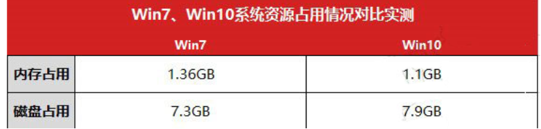 win10比win7强的地方在哪分析 window10还是win7好