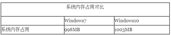 win10比win7占内存大吗详细评测 windows7和windows10哪个占内存