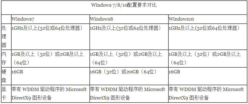 win10比win7占内存大吗详细评测 windows7和windows10哪个占内存