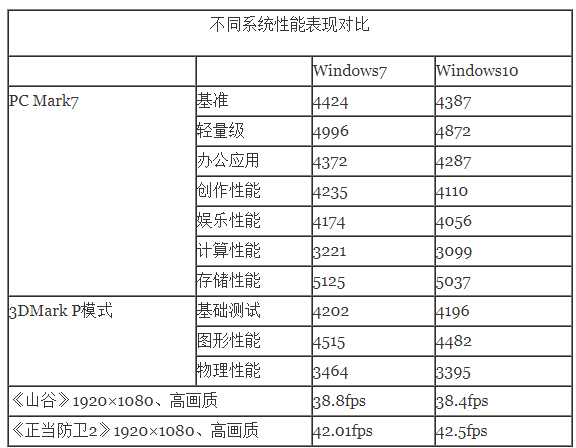 win10比win7占内存大吗详细评测 windows7和windows10哪个占内存