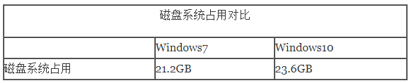 win10比win7占内存大吗详细评测 windows7和windows10哪个占内存