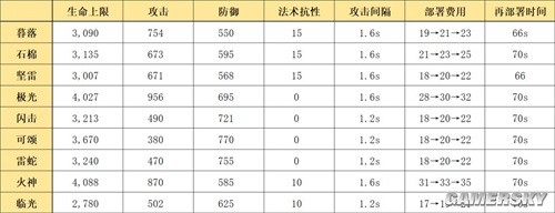 《明日方舟》近战位干员暮落 暮落强吗
