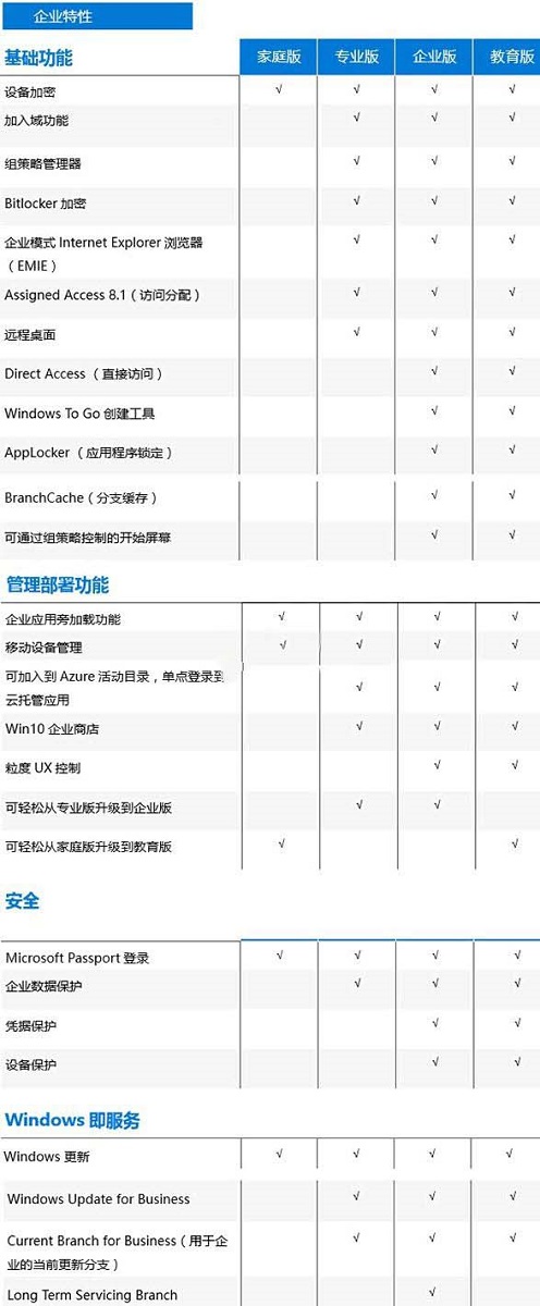 win10版本有什么区别详细 win10个版本有什么区别