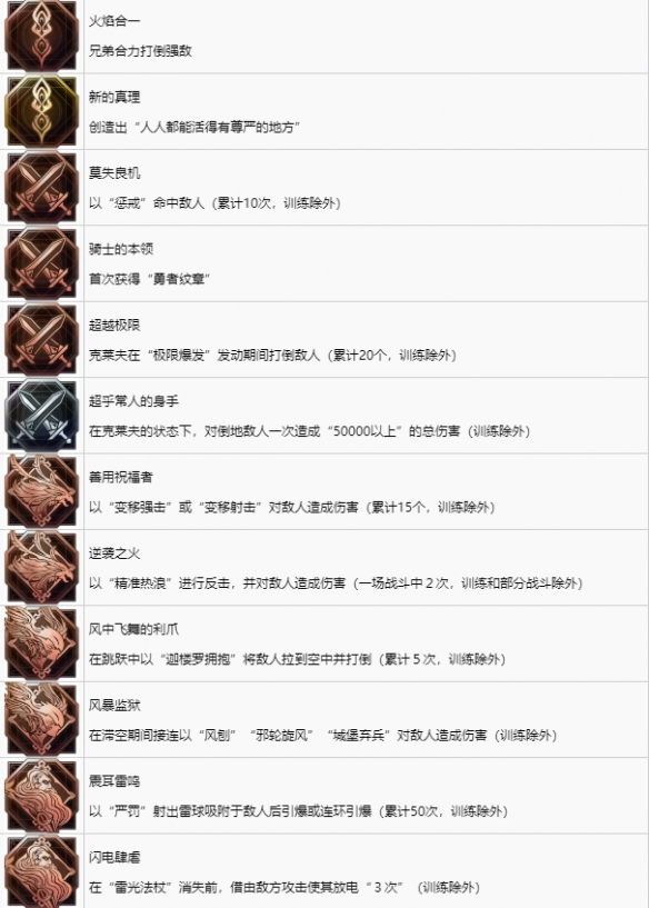 《最终幻想16》中文奖杯列表一览   奖杯怎么解锁？