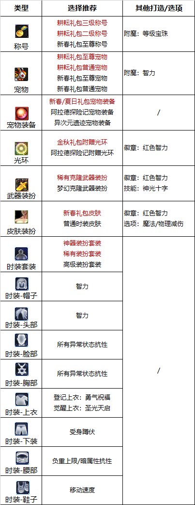 dnf110级奶妈护石符文完美推荐 2023奶妈护石搭配指南
