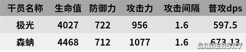 《明日方舟》重装位干员极光测评 极光强吗