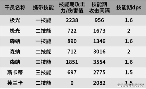 《明日方舟》重装位干员极光测评 极光强吗
