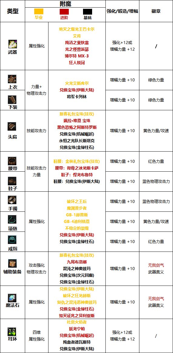 dnf110级剑魂护石选什么 2022剑魂护石选择推荐