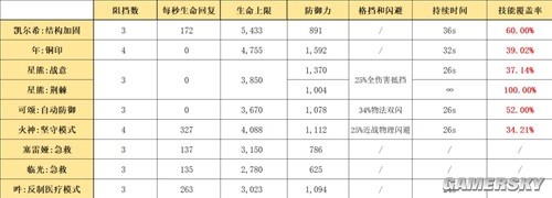 《明日方舟》医疗干员凯尔希测评 凯尔希强吗