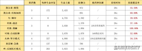 《明日方舟》医疗干员凯尔希测评 凯尔希强吗