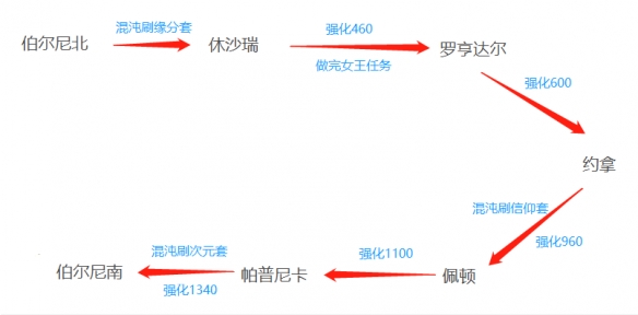 命运方舟萌新怎么玩 失落的方舟新手游玩路线分享