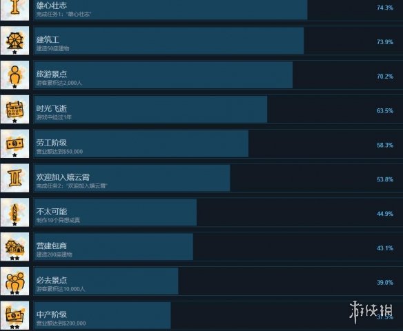 《狂想乐园》成就怎么做？全成就解锁条件一览
