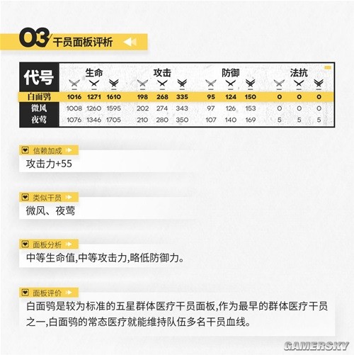 《明日方舟》治疗干员白面鸮测评 白面鸮强吗