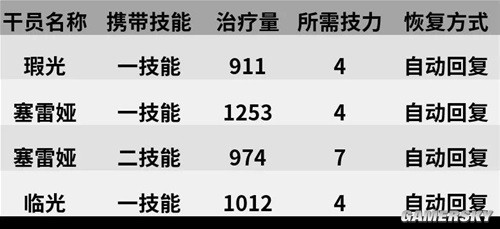《明日方舟》重装干员瑕光测评 瑕光强吗