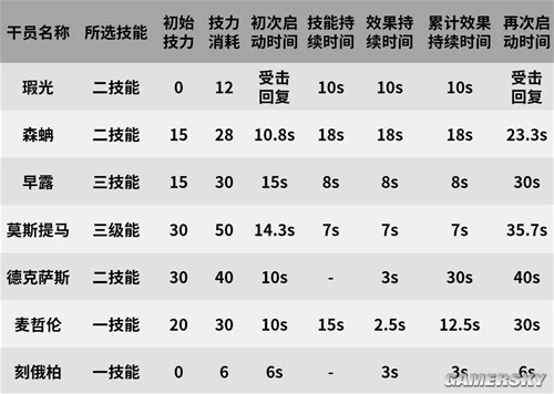 《明日方舟》重装干员瑕光测评 瑕光强吗