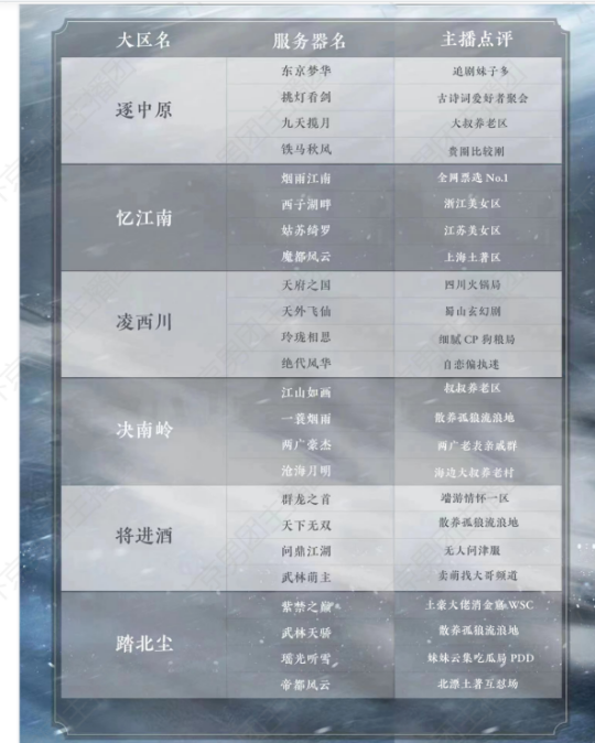逆水寒手游渠道服区服有哪些 渠道服区服介绍
