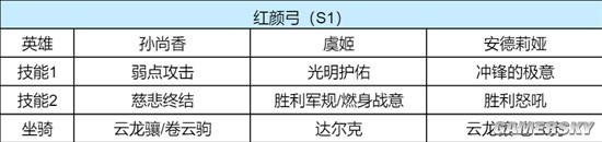《重返帝国》S1红颜弓英雄技能搭配分享