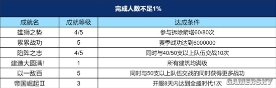 《重返帝国》完成率极低的稀有成就盘点