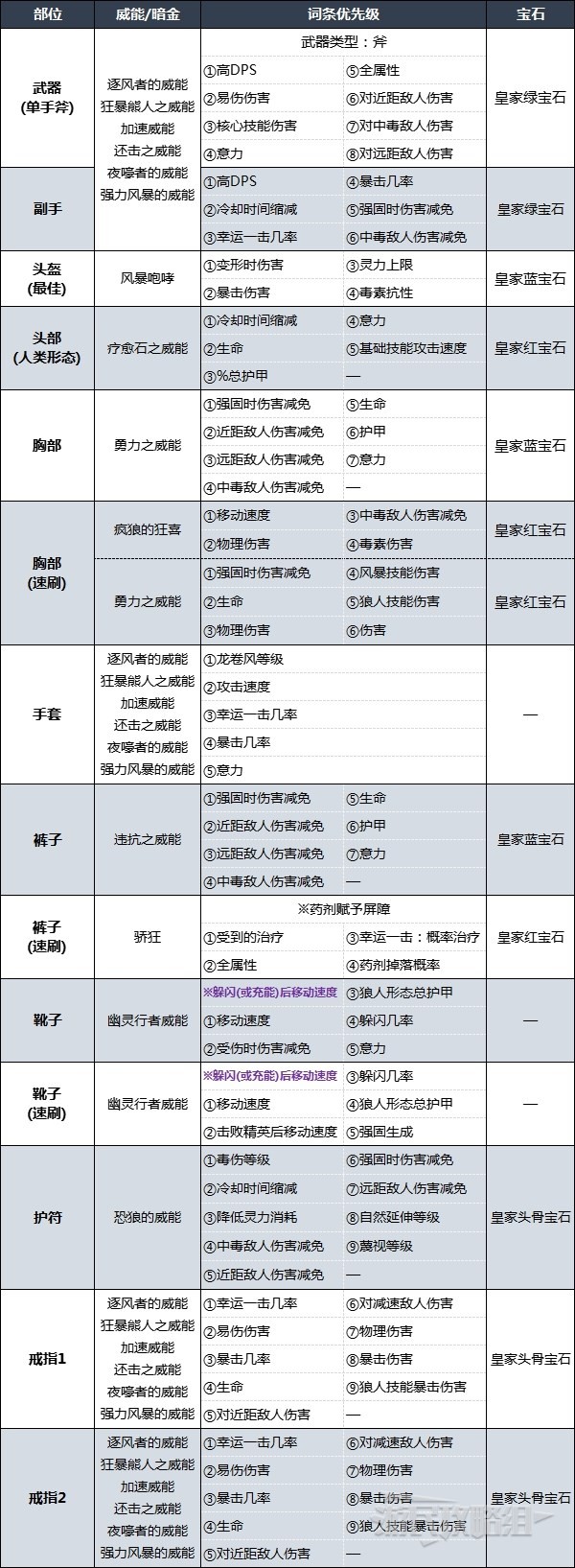 《暗黑破坏神4》风暴狼德后期BD配装及加点分享 德鲁伊后期强力BD推荐