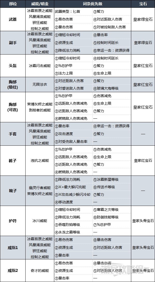 《暗黑破坏神4》暴风雪法师后期BD配装及加点分享 巫师后期强力BD推荐