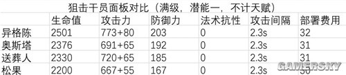 明日方舟狙击干员假日威龙陈测评 假日威龙陈强吗