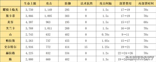 明日方舟近卫干员耀骑士临光测评 耀骑士临光强吗