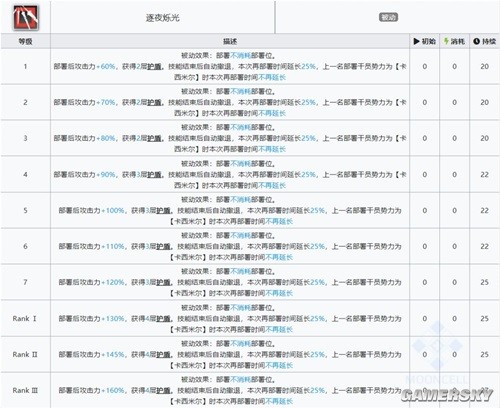 明日方舟近卫干员耀骑士临光测评 耀骑士临光强吗